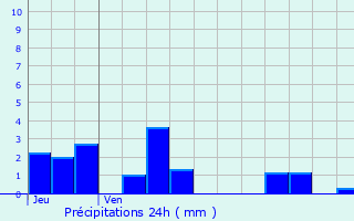 Graphique des précipitations prvues pour Moux-en-Morvan