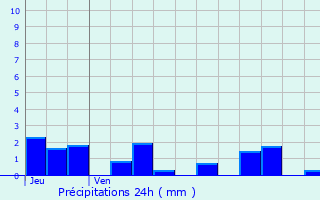 Graphique des précipitations prvues pour Alligny-en-Morvan