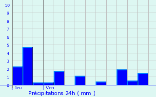 Graphique des précipitations prvues pour Chteau-Chinon (Campagne)