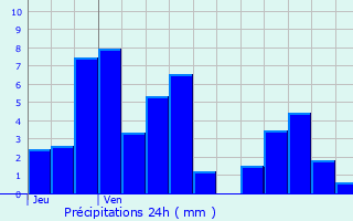 Graphique des précipitations prvues pour Flumet