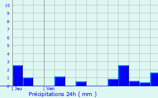 Graphique des précipitations prvues pour Montberthault