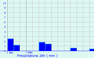Graphique des précipitations prvues pour Cizely