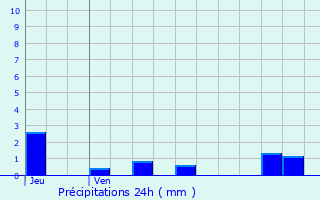 Graphique des précipitations prvues pour Blomard