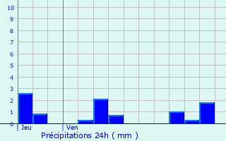 Graphique des précipitations prvues pour Saint-Bnin-des-Bois