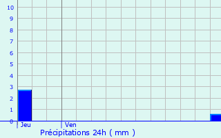 Graphique des précipitations prvues pour Schweighouse-sur-Moder