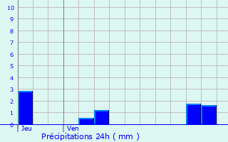 Graphique des précipitations prvues pour La Marche