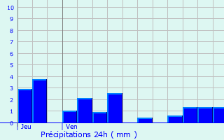 Graphique des précipitations prvues pour Saint-Lger-de-Fougeret