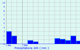 Graphique des précipitations prvues pour Prcy-sous-Thil