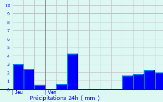 Graphique des précipitations prvues pour Chalaux