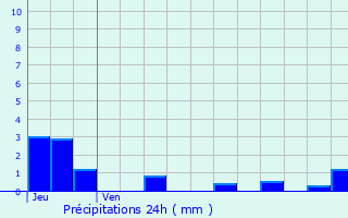 Graphique des précipitations prvues pour Curtil-Saint-Seine