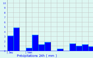 Graphique des précipitations prvues pour Fchin
