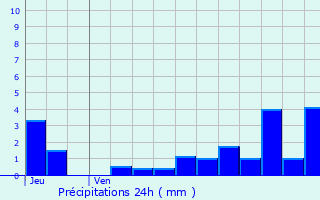 Graphique des précipitations prvues pour Alise-Sainte-Reine