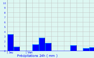 Graphique des précipitations prvues pour Bona