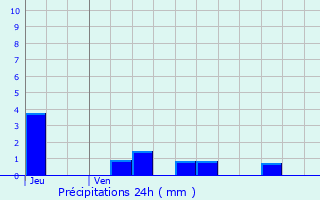 Graphique des précipitations prvues pour Montaigut-en-Forez