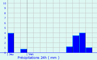 Graphique des précipitations prvues pour Niederberg