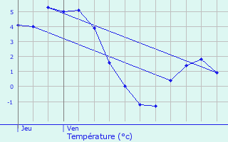 Graphique des tempratures prvues pour Granier