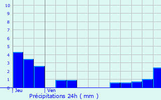 Graphique des précipitations prvues pour Marcilly-Ogny