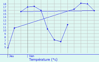 Graphique des tempratures prvues pour Lestrem