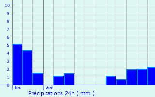 Graphique des précipitations prvues pour Mont-Saint-Jean