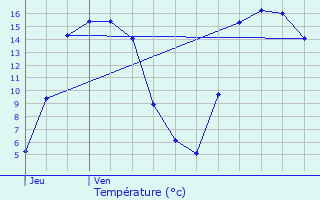 Graphique des tempratures prvues pour Oeuf-en-Ternois