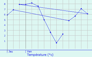 Graphique des tempratures prvues pour Bellentre