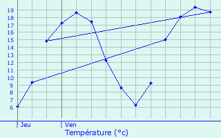 Graphique des tempratures prvues pour La Loupe