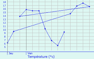 Graphique des tempratures prvues pour Estinnes