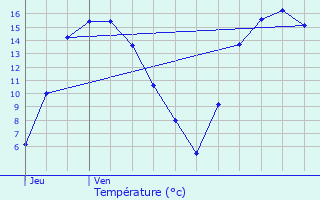 Graphique des tempratures prvues pour Doennange