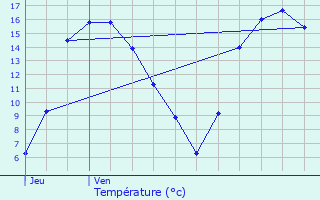 Graphique des tempratures prvues pour Reuler