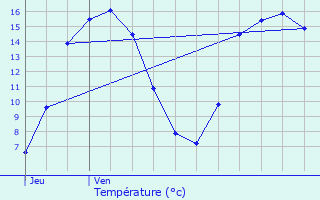 Graphique des tempratures prvues pour Touques