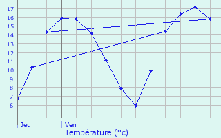 Graphique des tempratures prvues pour Vielsalm