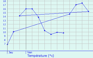 Graphique des tempratures prvues pour Plounevez-Modec