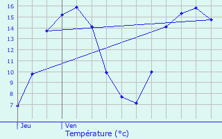 Graphique des tempratures prvues pour Reux