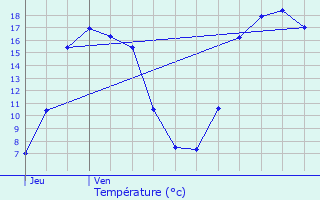 Graphique des tempratures prvues pour Nevele