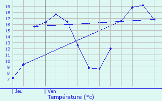 Graphique des tempratures prvues pour Hem