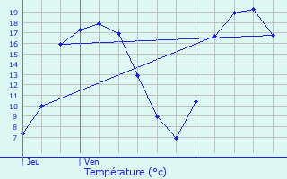 Graphique des tempratures prvues pour Loos