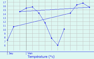 Graphique des tempratures prvues pour Bertogne