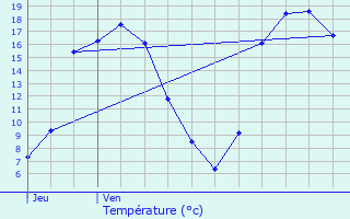 Graphique des tempratures prvues pour Vred