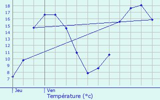 Graphique des tempratures prvues pour Guilers