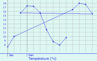 Graphique des tempratures prvues pour Auxi-le-Chteau