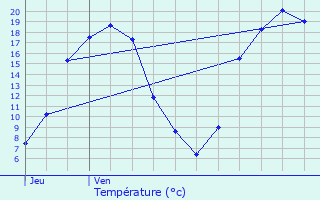 Graphique des tempratures prvues pour Deux-vailles