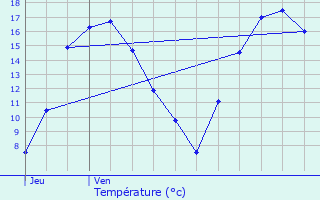 Graphique des tempratures prvues pour Bertrix