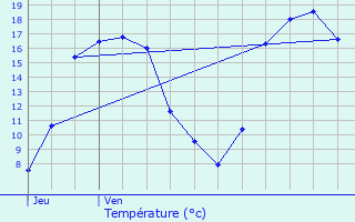 Graphique des tempratures prvues pour Lendelede