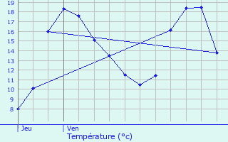 Graphique des tempratures prvues pour Rollingergrund