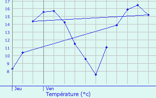 Graphique des tempratures prvues pour Brattert