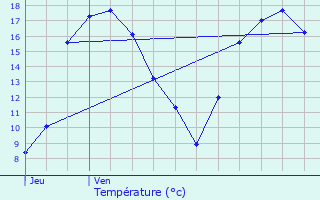 Graphique des tempratures prvues pour Ospern