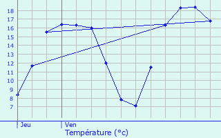 Graphique des tempratures prvues pour Ranst