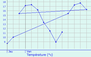 Graphique des tempratures prvues pour Etalle