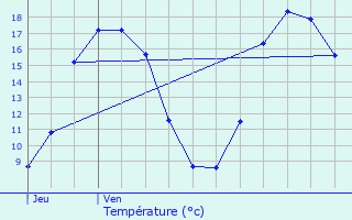 Graphique des tempratures prvues pour Calonne-Ricouart