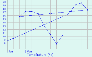 Graphique des tempratures prvues pour Renaix